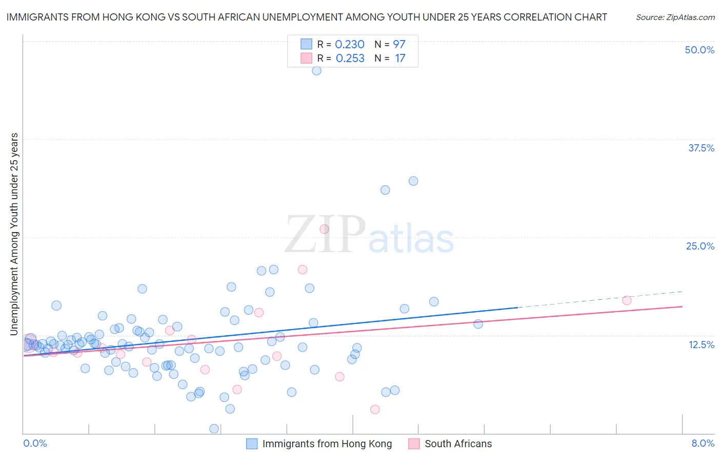 Immigrants from Hong Kong vs South African Unemployment Among Youth under 25 years