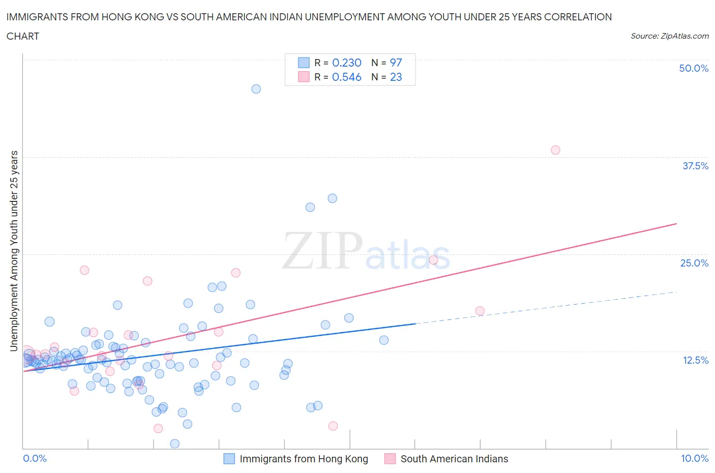 Immigrants from Hong Kong vs South American Indian Unemployment Among Youth under 25 years