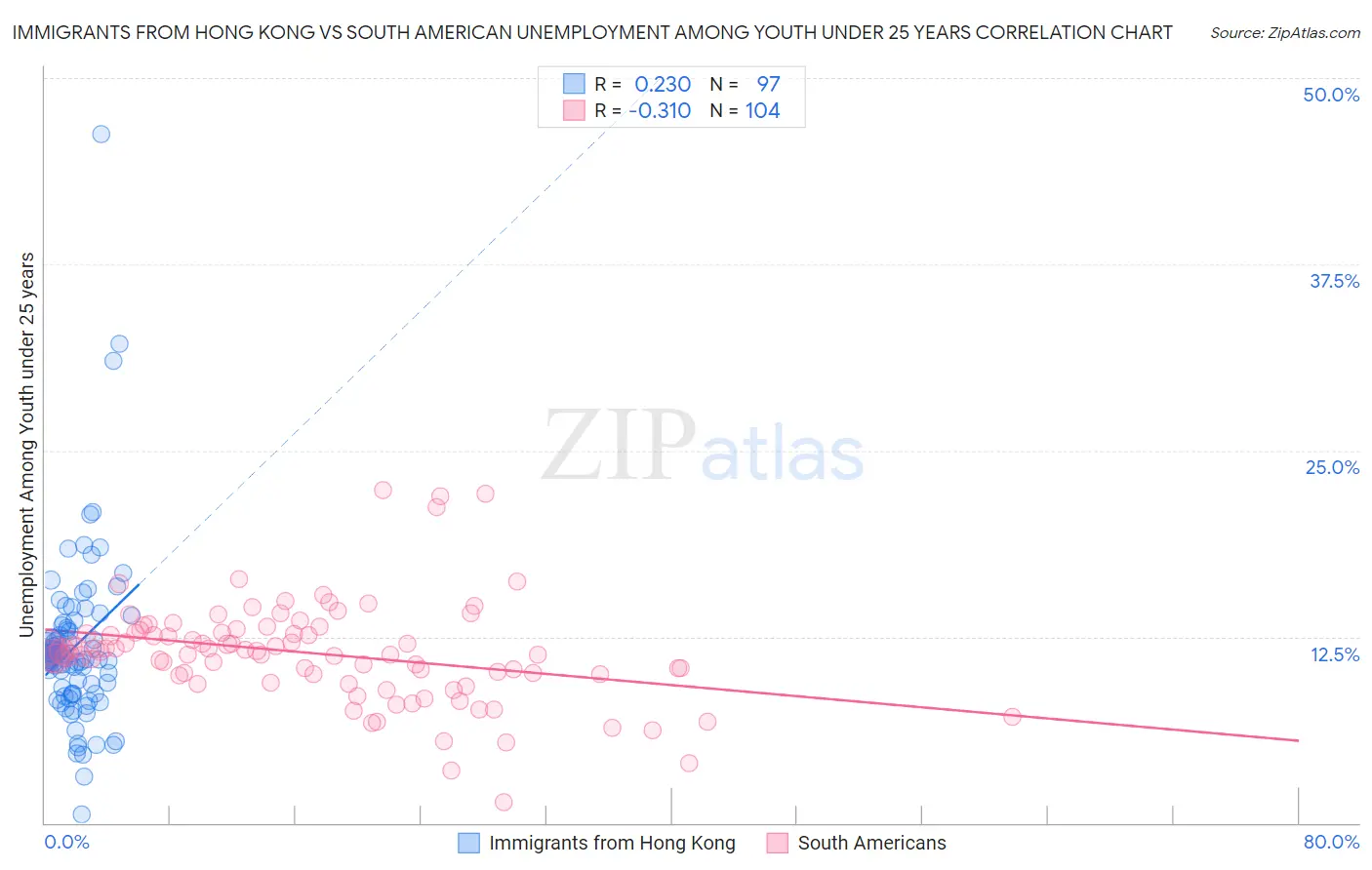 Immigrants from Hong Kong vs South American Unemployment Among Youth under 25 years