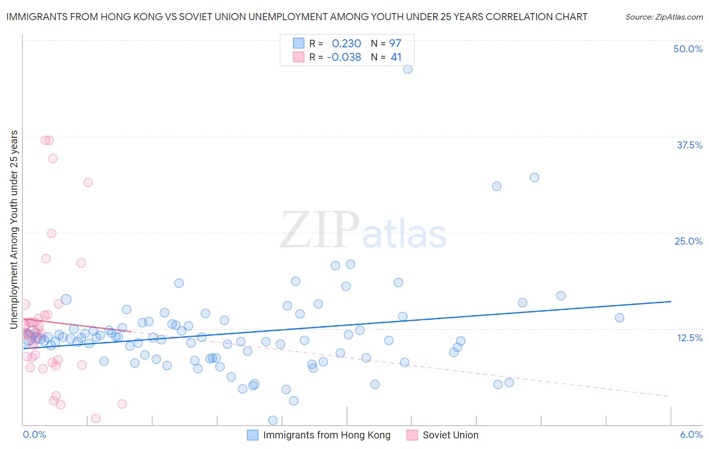 Immigrants from Hong Kong vs Soviet Union Unemployment Among Youth under 25 years