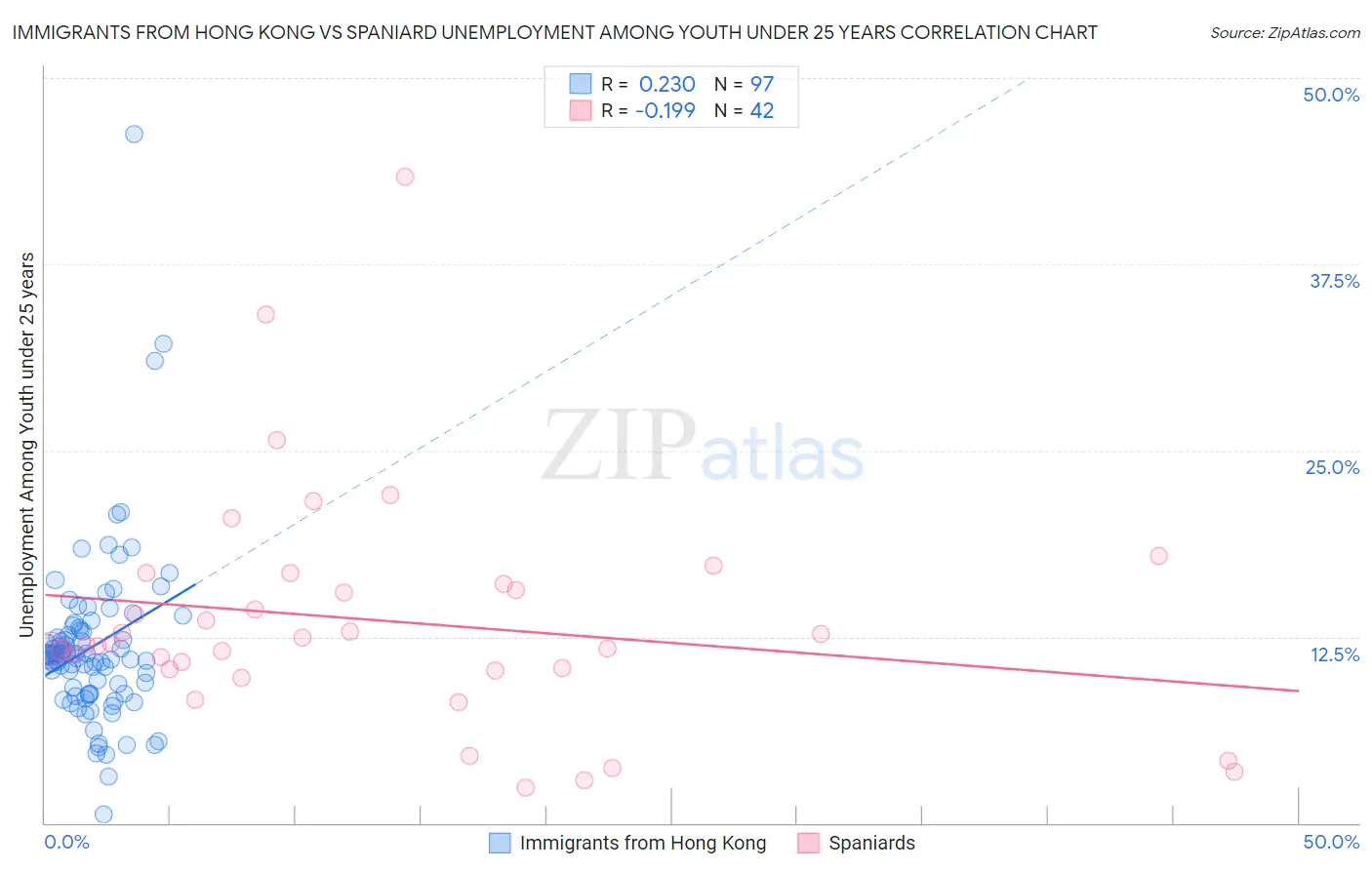 Immigrants from Hong Kong vs Spaniard Unemployment Among Youth under 25 years