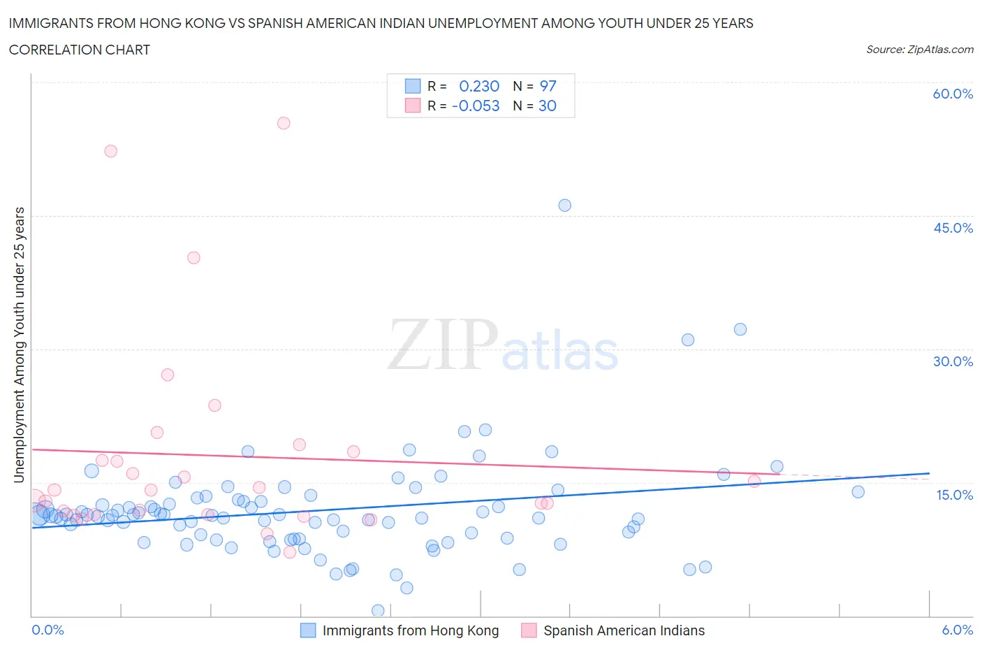 Immigrants from Hong Kong vs Spanish American Indian Unemployment Among Youth under 25 years