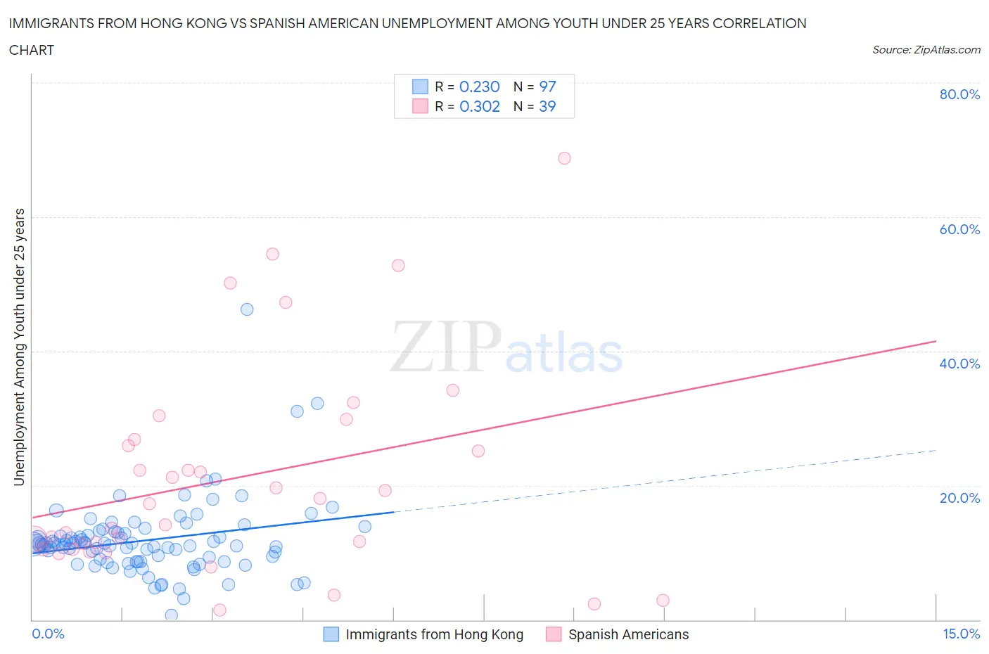 Immigrants from Hong Kong vs Spanish American Unemployment Among Youth under 25 years