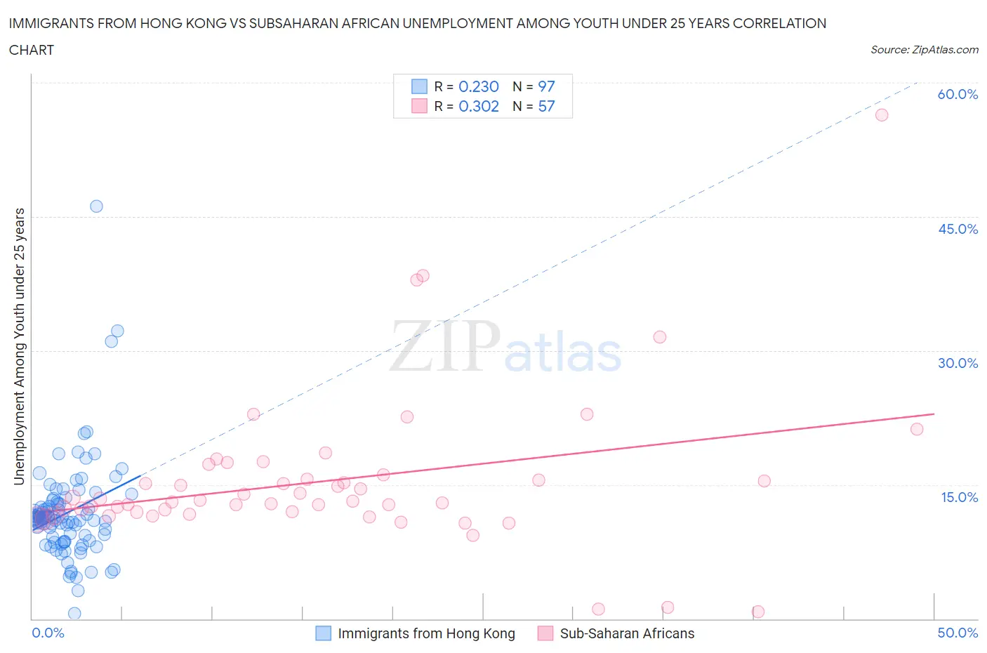 Immigrants from Hong Kong vs Subsaharan African Unemployment Among Youth under 25 years