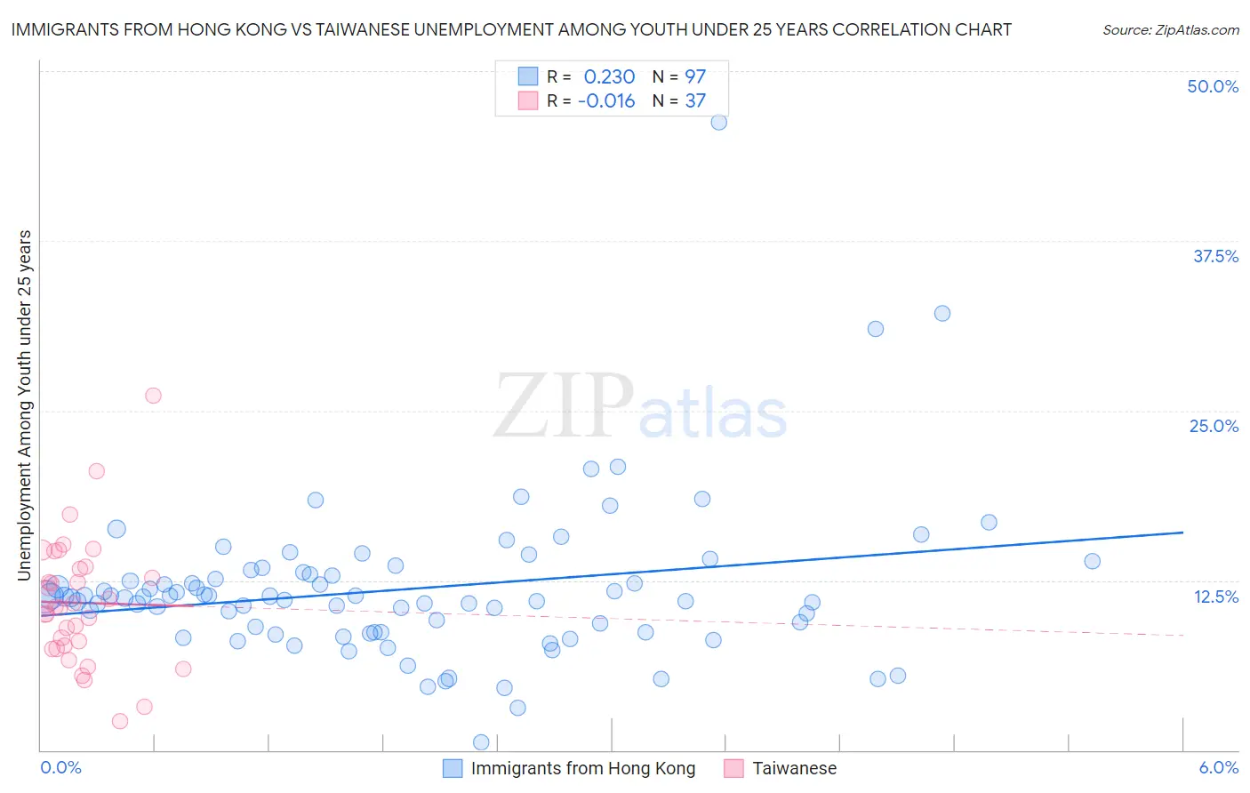 Immigrants from Hong Kong vs Taiwanese Unemployment Among Youth under 25 years