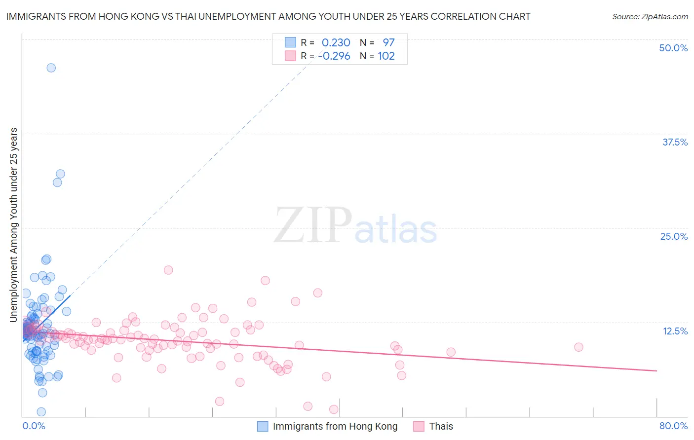 Immigrants from Hong Kong vs Thai Unemployment Among Youth under 25 years