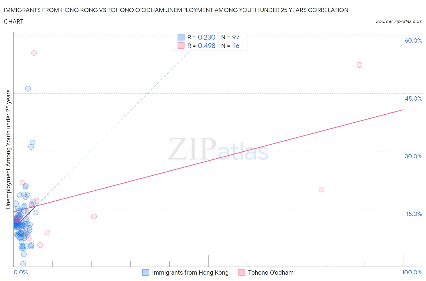 Immigrants from Hong Kong vs Tohono O'odham Unemployment Among Youth under 25 years