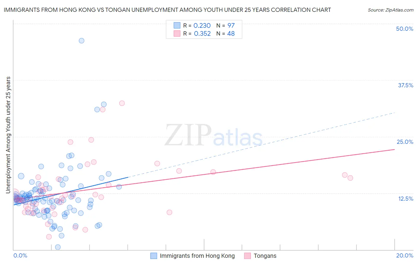 Immigrants from Hong Kong vs Tongan Unemployment Among Youth under 25 years