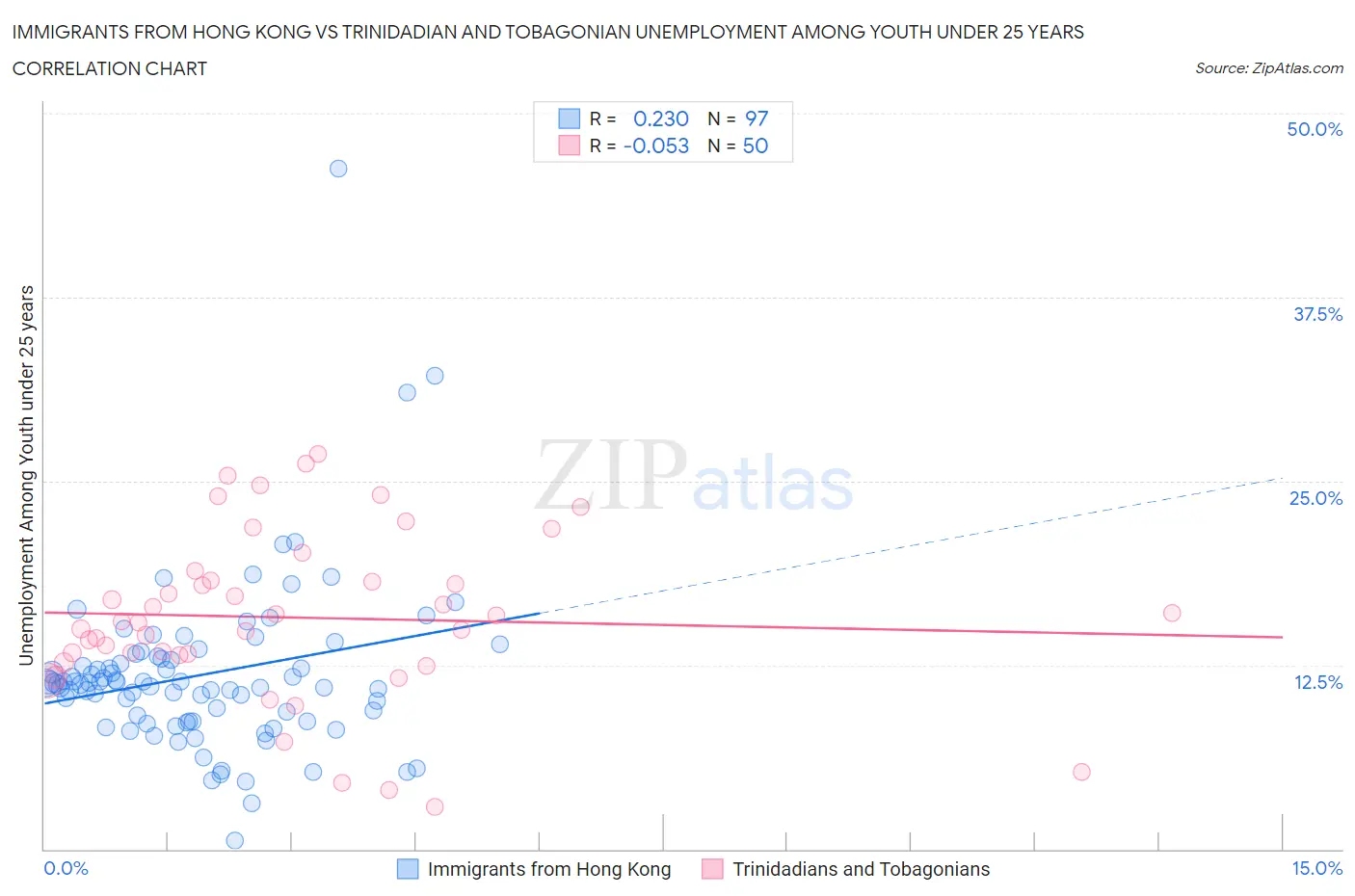 Immigrants from Hong Kong vs Trinidadian and Tobagonian Unemployment Among Youth under 25 years