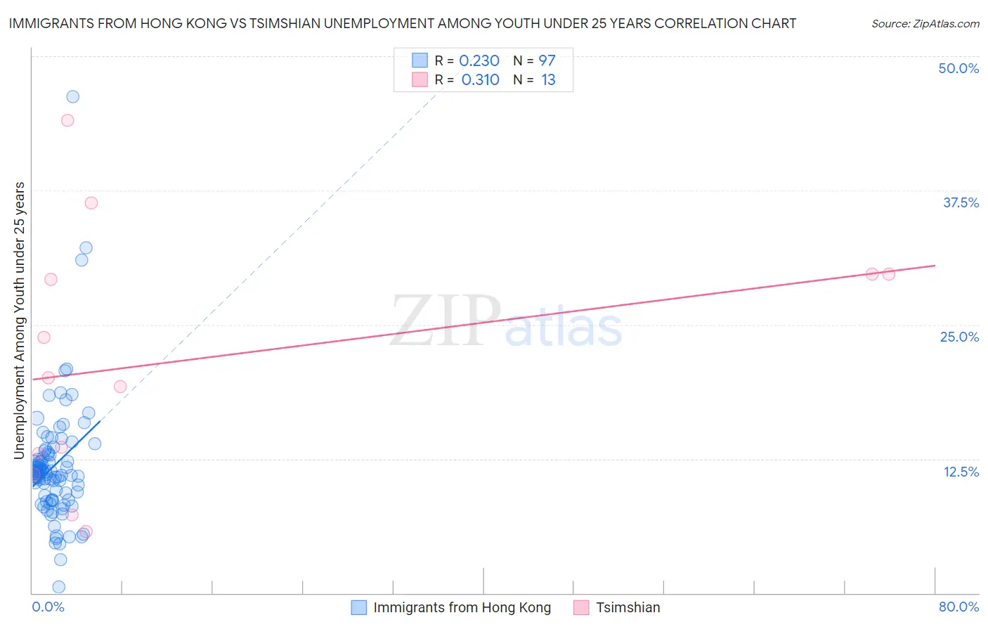 Immigrants from Hong Kong vs Tsimshian Unemployment Among Youth under 25 years
