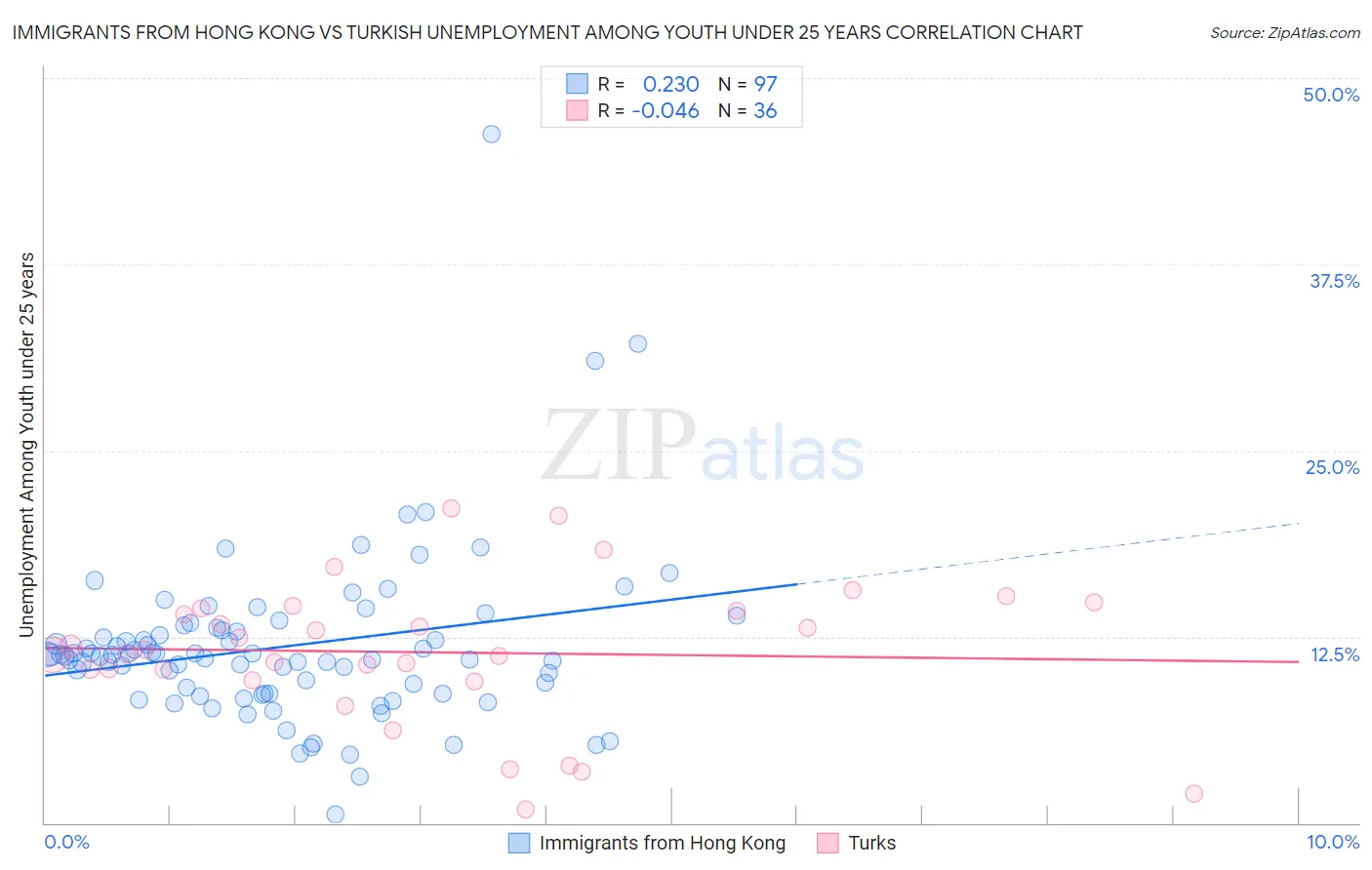 Immigrants from Hong Kong vs Turkish Unemployment Among Youth under 25 years