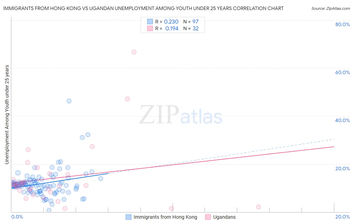 Immigrants from Hong Kong vs Ugandan Unemployment Among Youth under 25 years