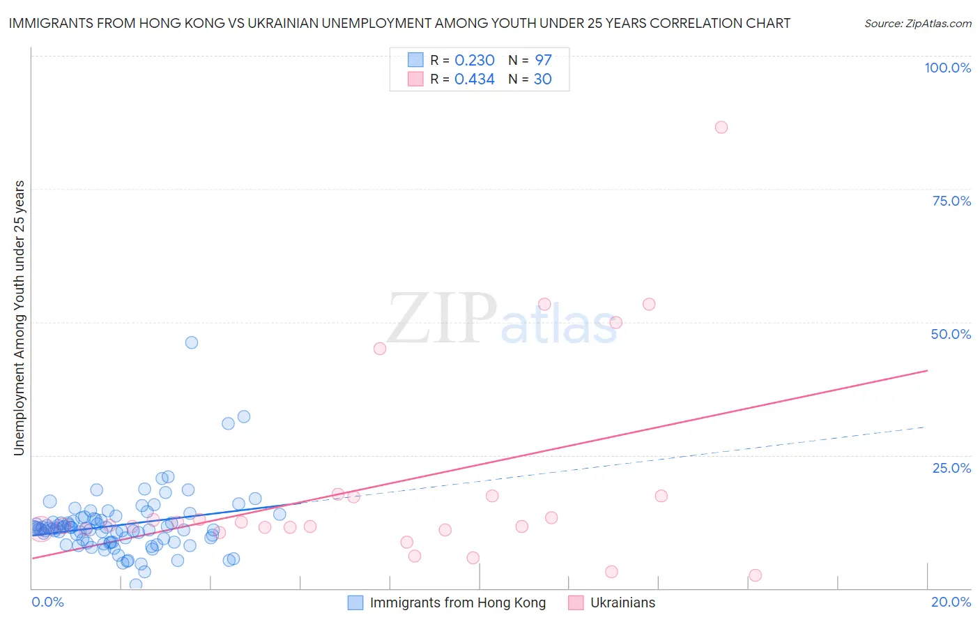 Immigrants from Hong Kong vs Ukrainian Unemployment Among Youth under 25 years