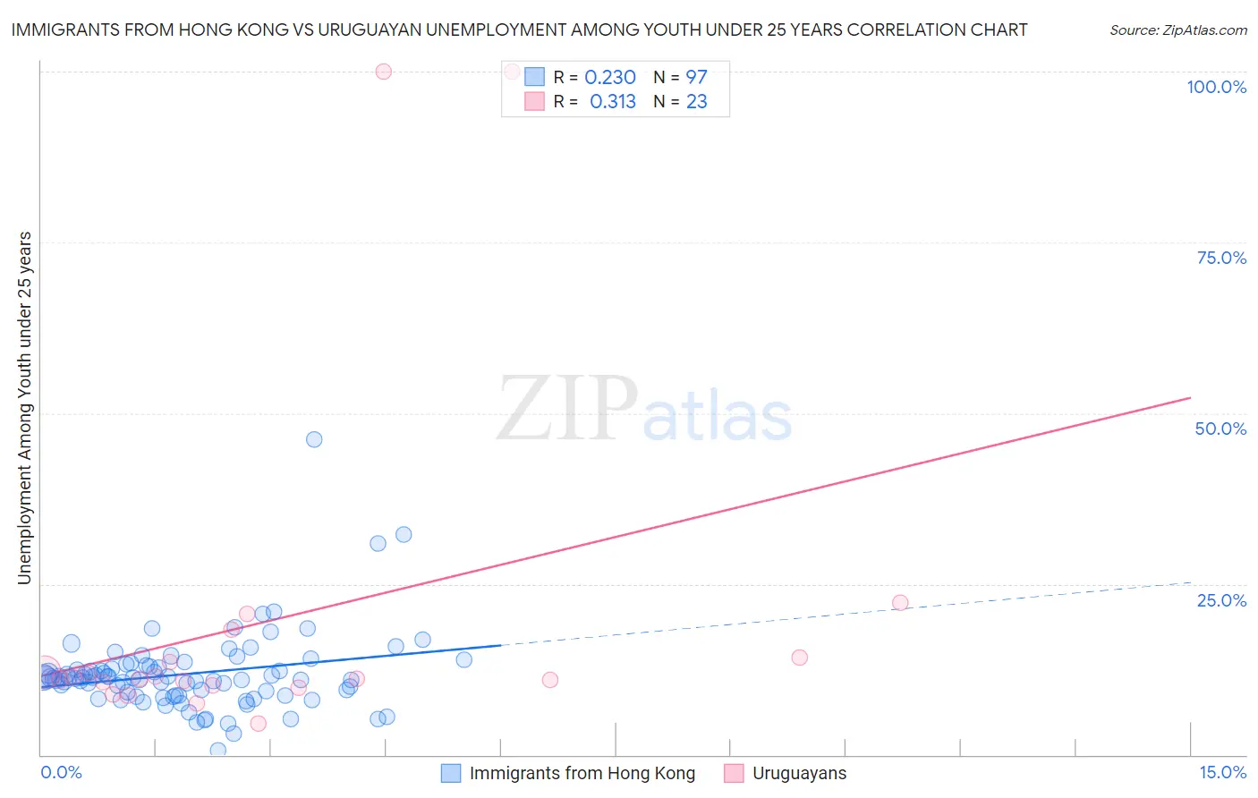 Immigrants from Hong Kong vs Uruguayan Unemployment Among Youth under 25 years