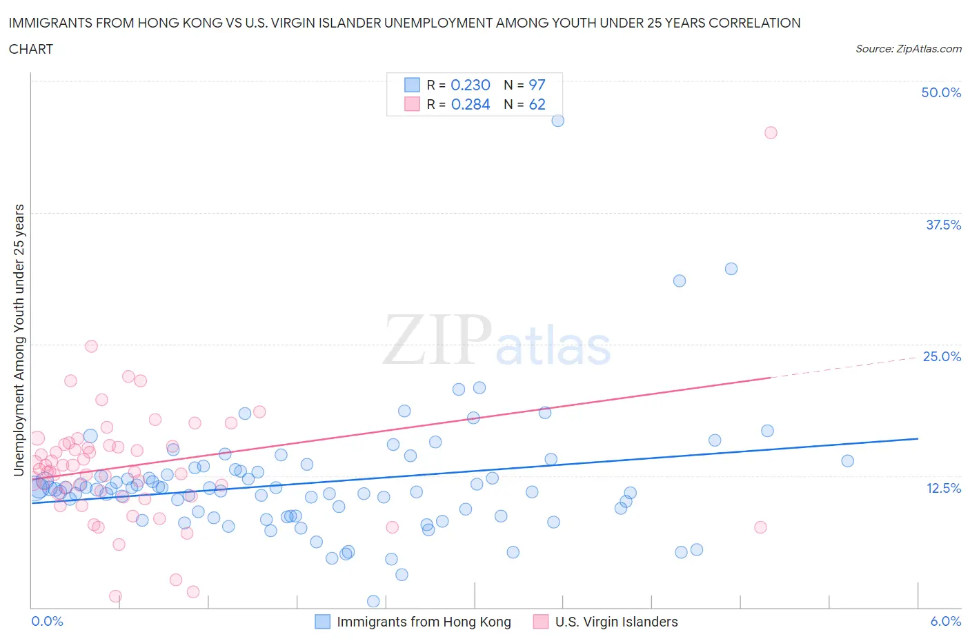 Immigrants from Hong Kong vs U.S. Virgin Islander Unemployment Among Youth under 25 years