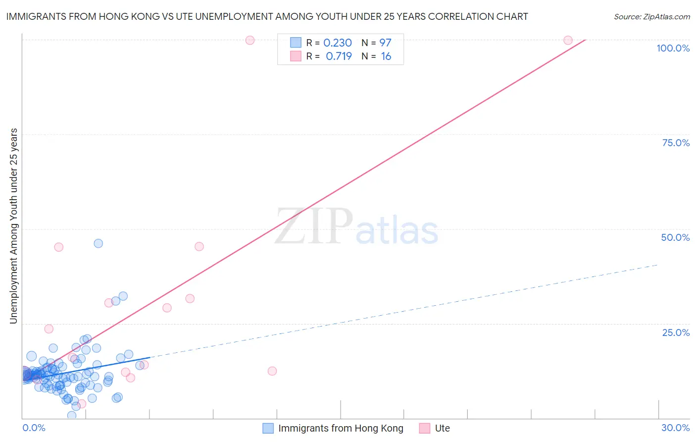 Immigrants from Hong Kong vs Ute Unemployment Among Youth under 25 years