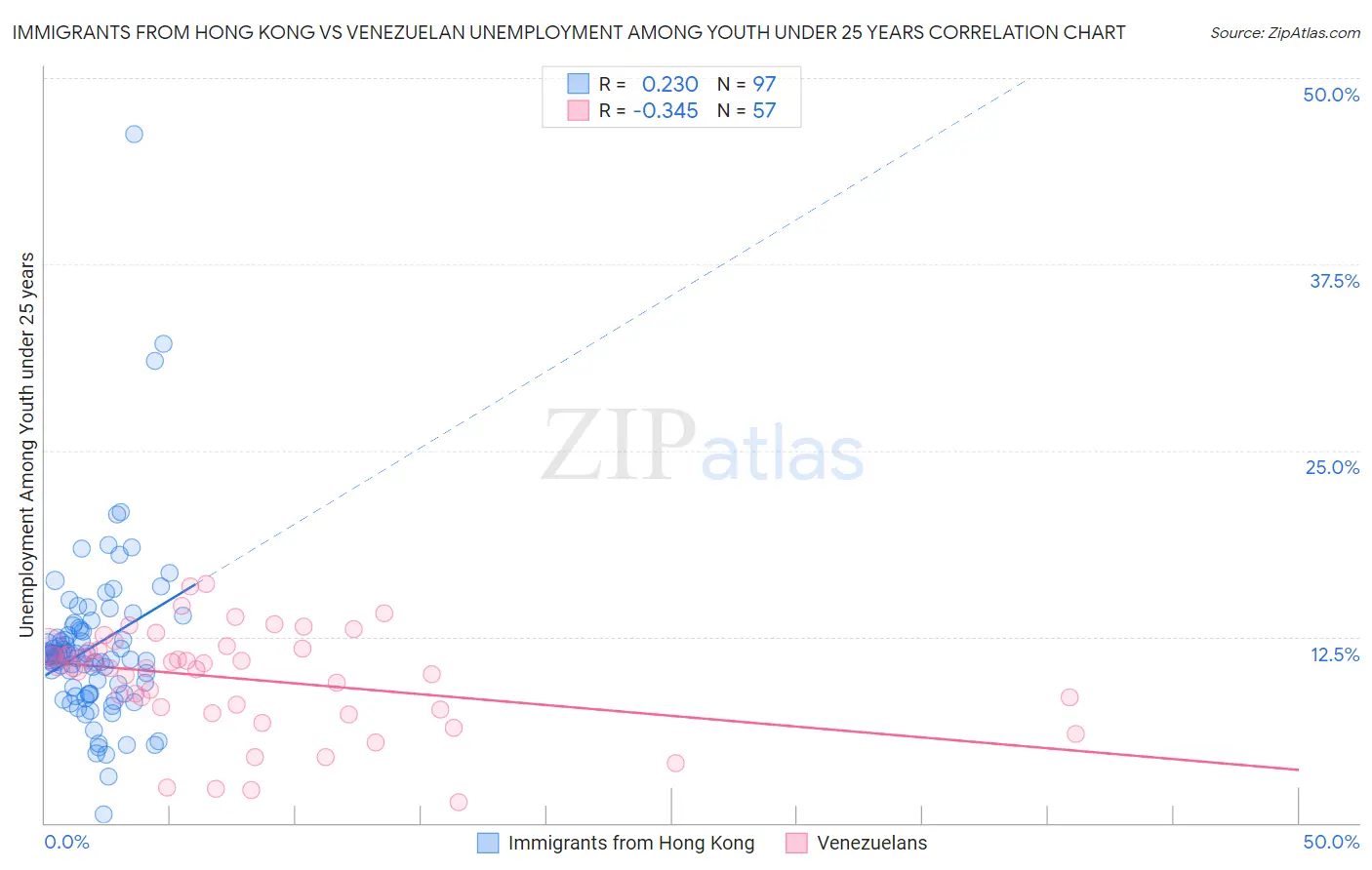 Immigrants from Hong Kong vs Venezuelan Unemployment Among Youth under 25 years