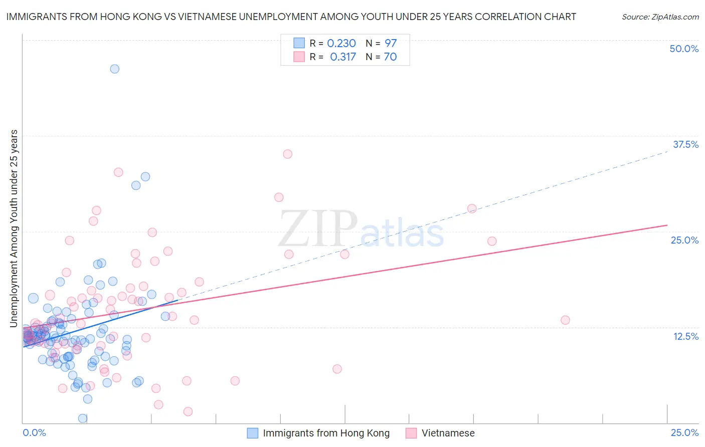 Immigrants from Hong Kong vs Vietnamese Unemployment Among Youth under 25 years
