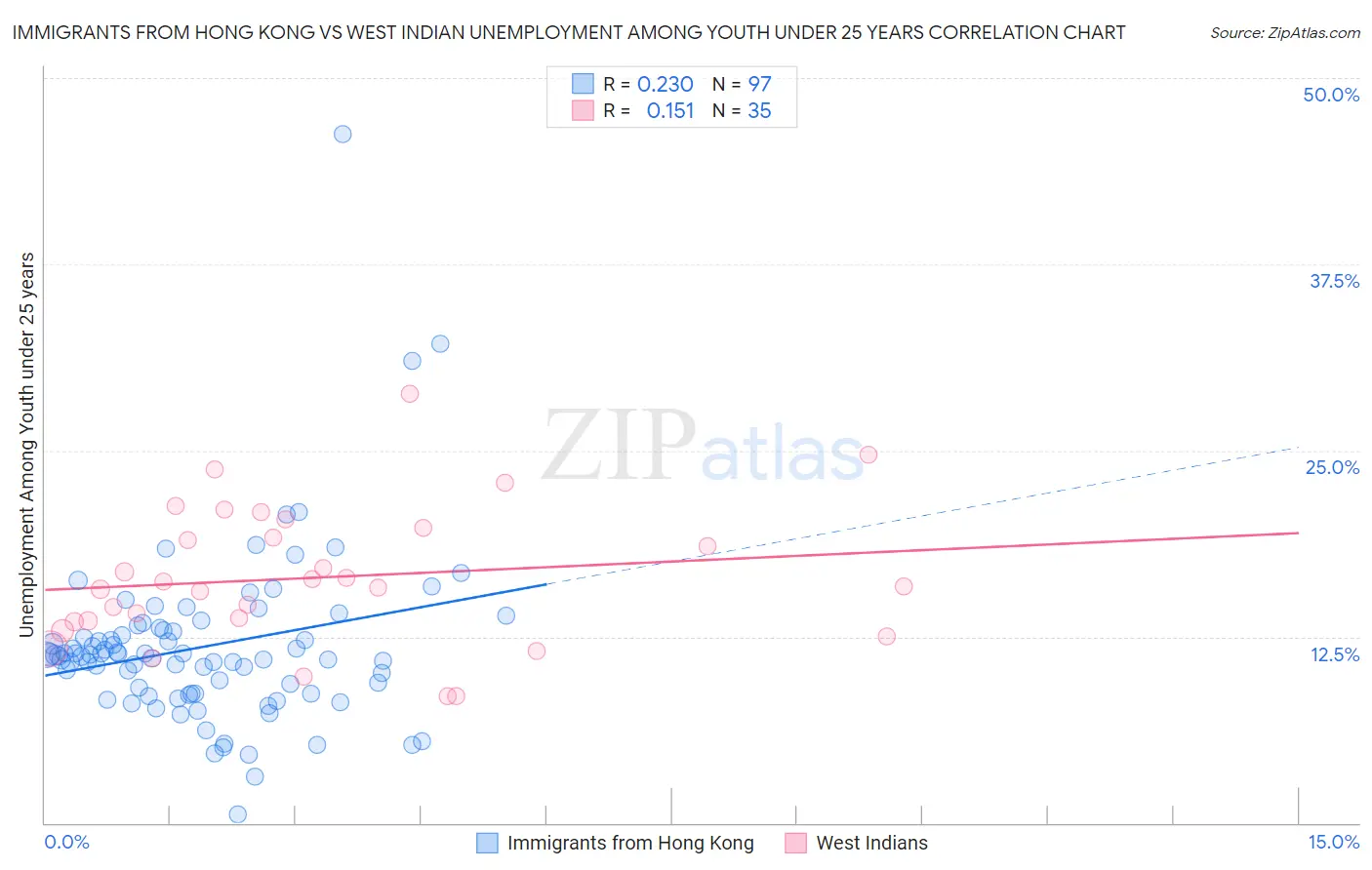 Immigrants from Hong Kong vs West Indian Unemployment Among Youth under 25 years