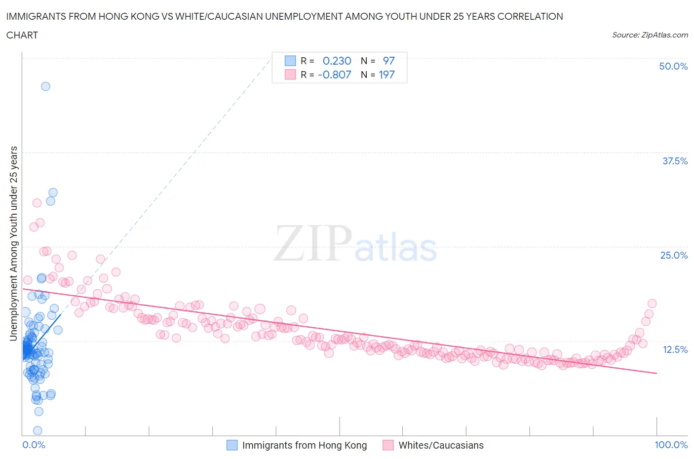 Immigrants from Hong Kong vs White/Caucasian Unemployment Among Youth under 25 years