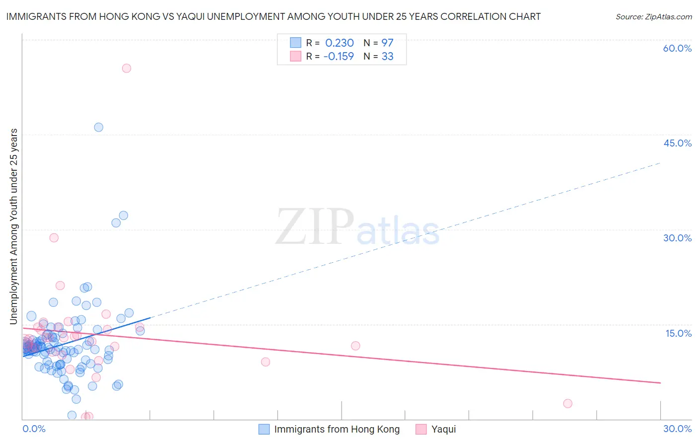 Immigrants from Hong Kong vs Yaqui Unemployment Among Youth under 25 years