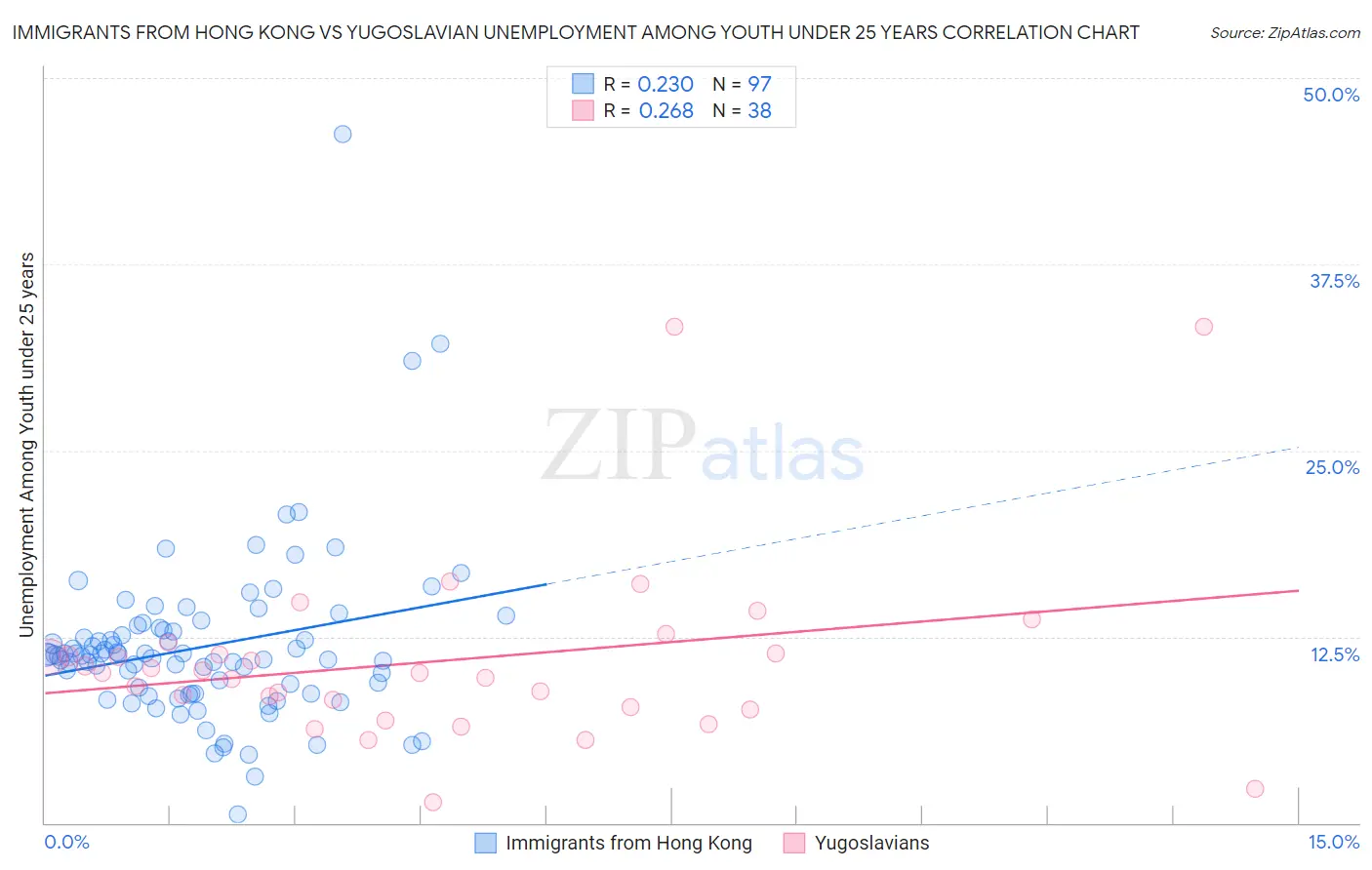 Immigrants from Hong Kong vs Yugoslavian Unemployment Among Youth under 25 years
