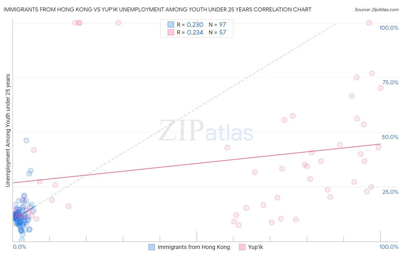 Immigrants from Hong Kong vs Yup'ik Unemployment Among Youth under 25 years