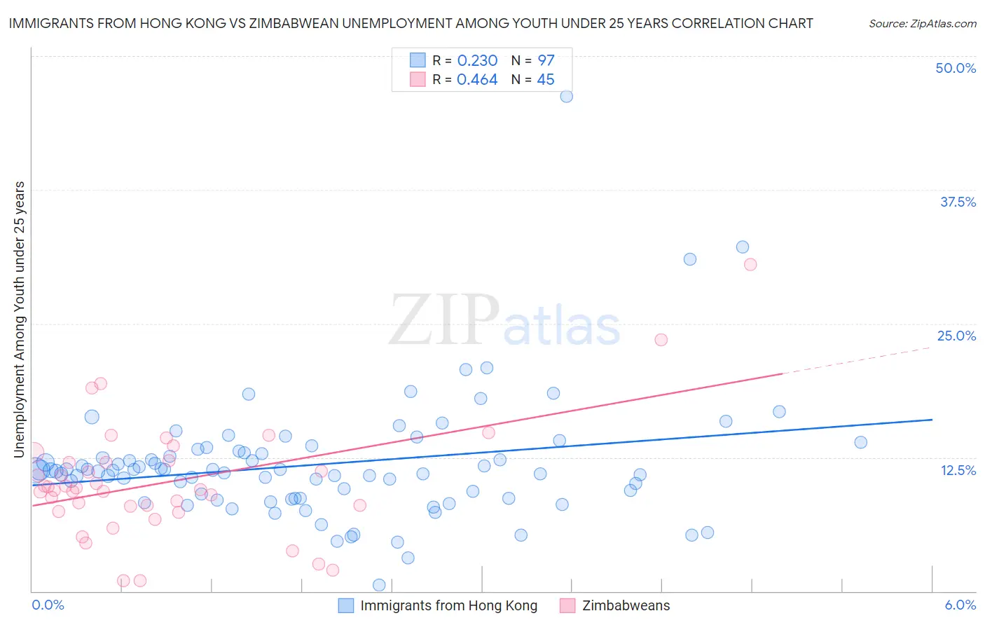 Immigrants from Hong Kong vs Zimbabwean Unemployment Among Youth under 25 years
