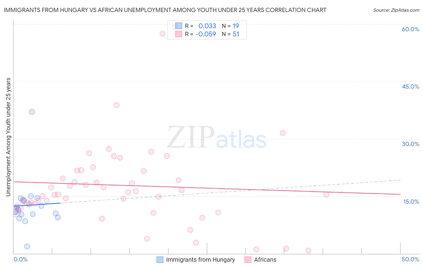Immigrants from Hungary vs African Unemployment Among Youth under 25 years