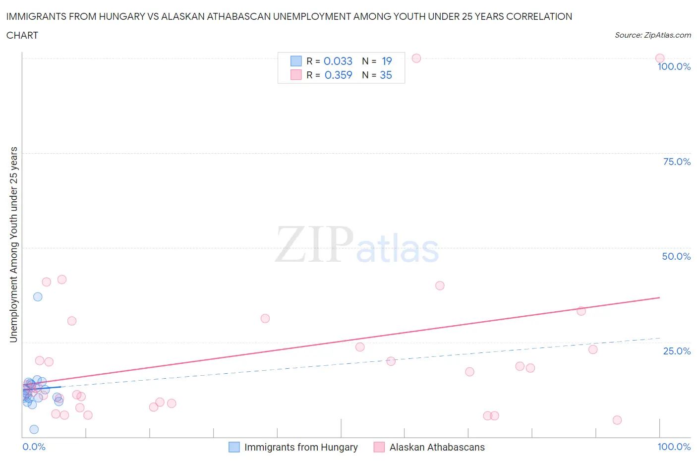 Immigrants from Hungary vs Alaskan Athabascan Unemployment Among Youth under 25 years