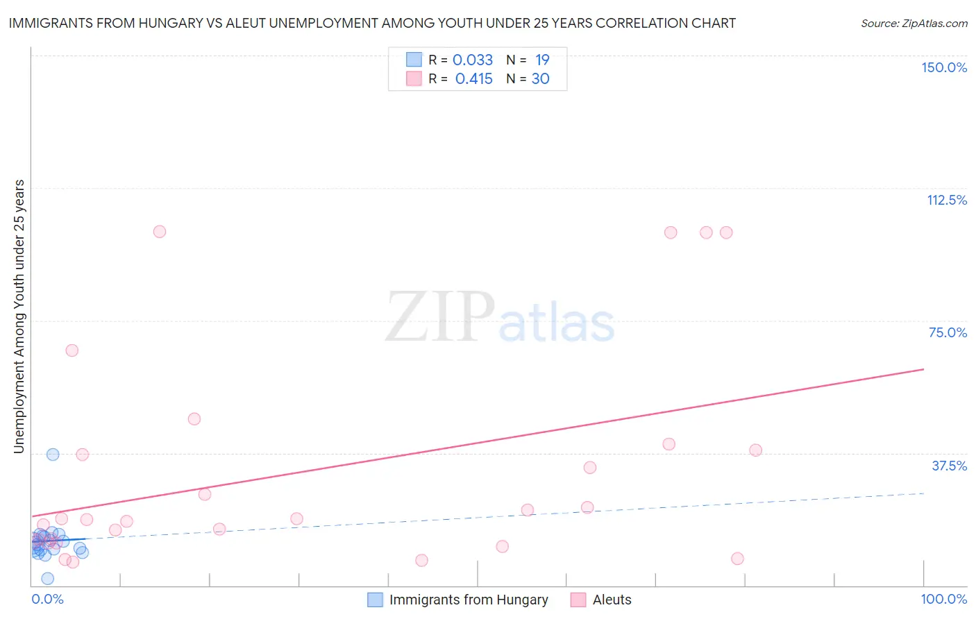 Immigrants from Hungary vs Aleut Unemployment Among Youth under 25 years