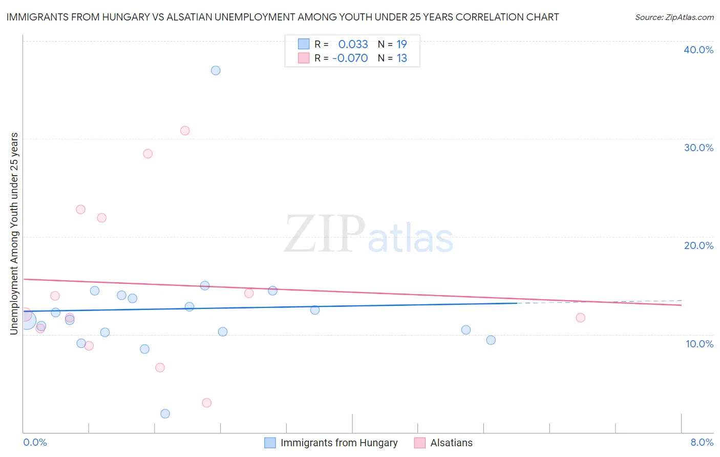 Immigrants from Hungary vs Alsatian Unemployment Among Youth under 25 years