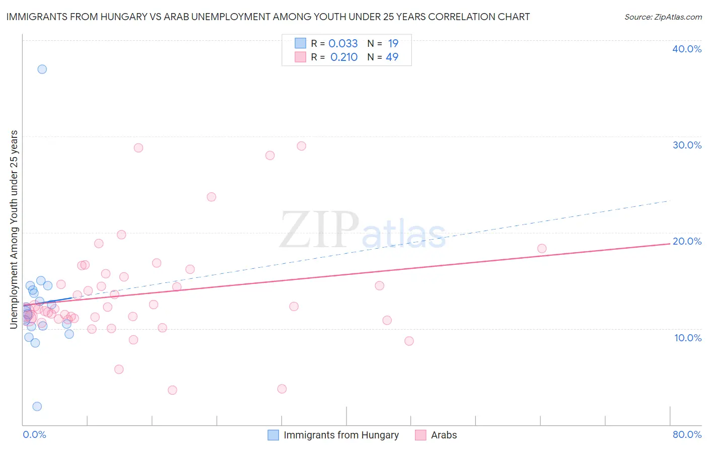 Immigrants from Hungary vs Arab Unemployment Among Youth under 25 years