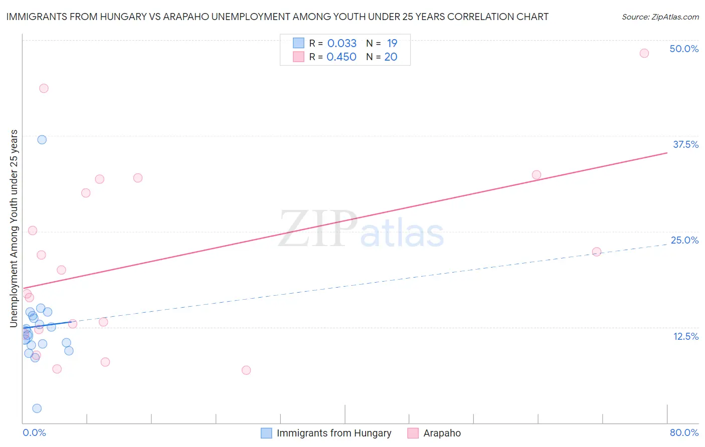 Immigrants from Hungary vs Arapaho Unemployment Among Youth under 25 years