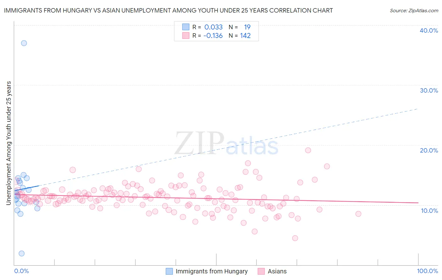 Immigrants from Hungary vs Asian Unemployment Among Youth under 25 years