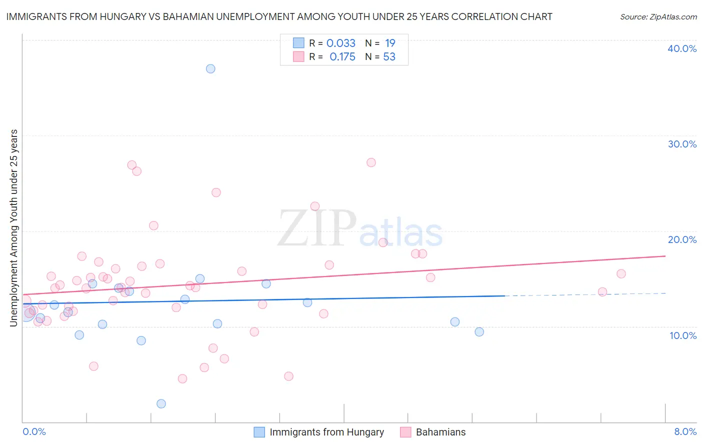 Immigrants from Hungary vs Bahamian Unemployment Among Youth under 25 years
