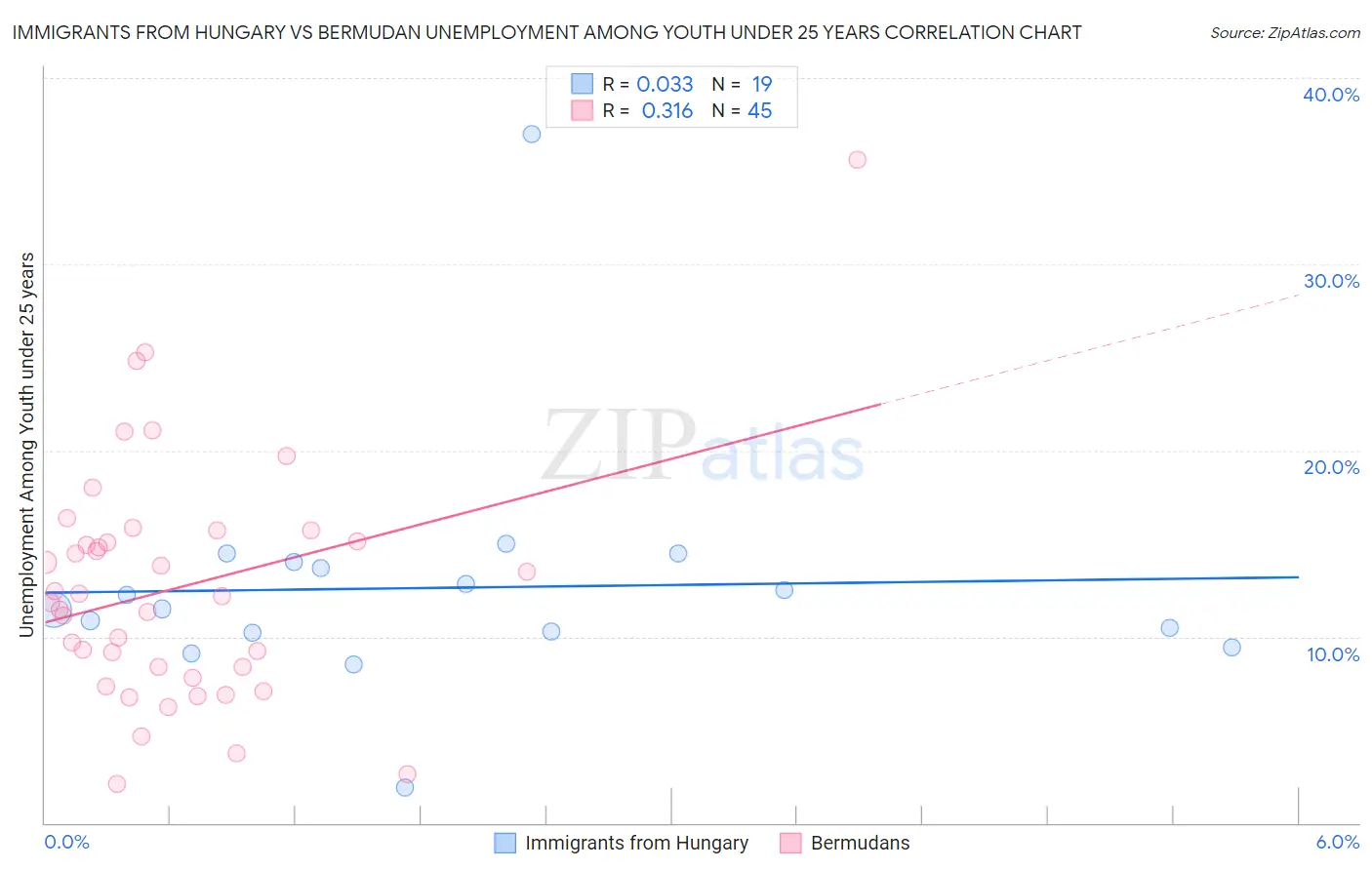 Immigrants from Hungary vs Bermudan Unemployment Among Youth under 25 years