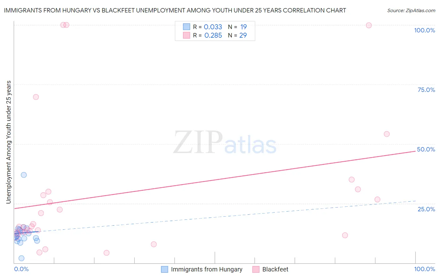 Immigrants from Hungary vs Blackfeet Unemployment Among Youth under 25 years