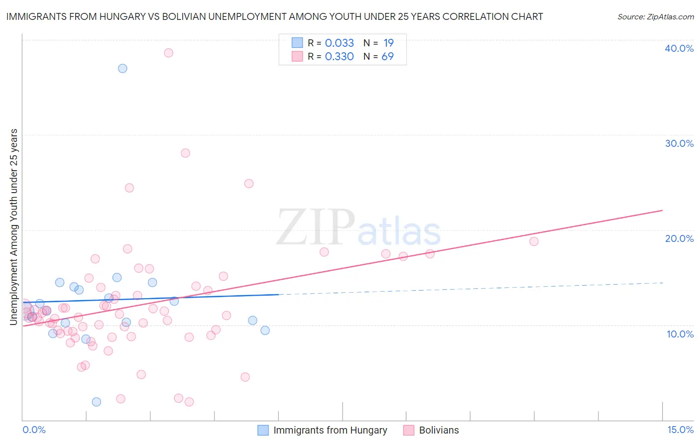 Immigrants from Hungary vs Bolivian Unemployment Among Youth under 25 years