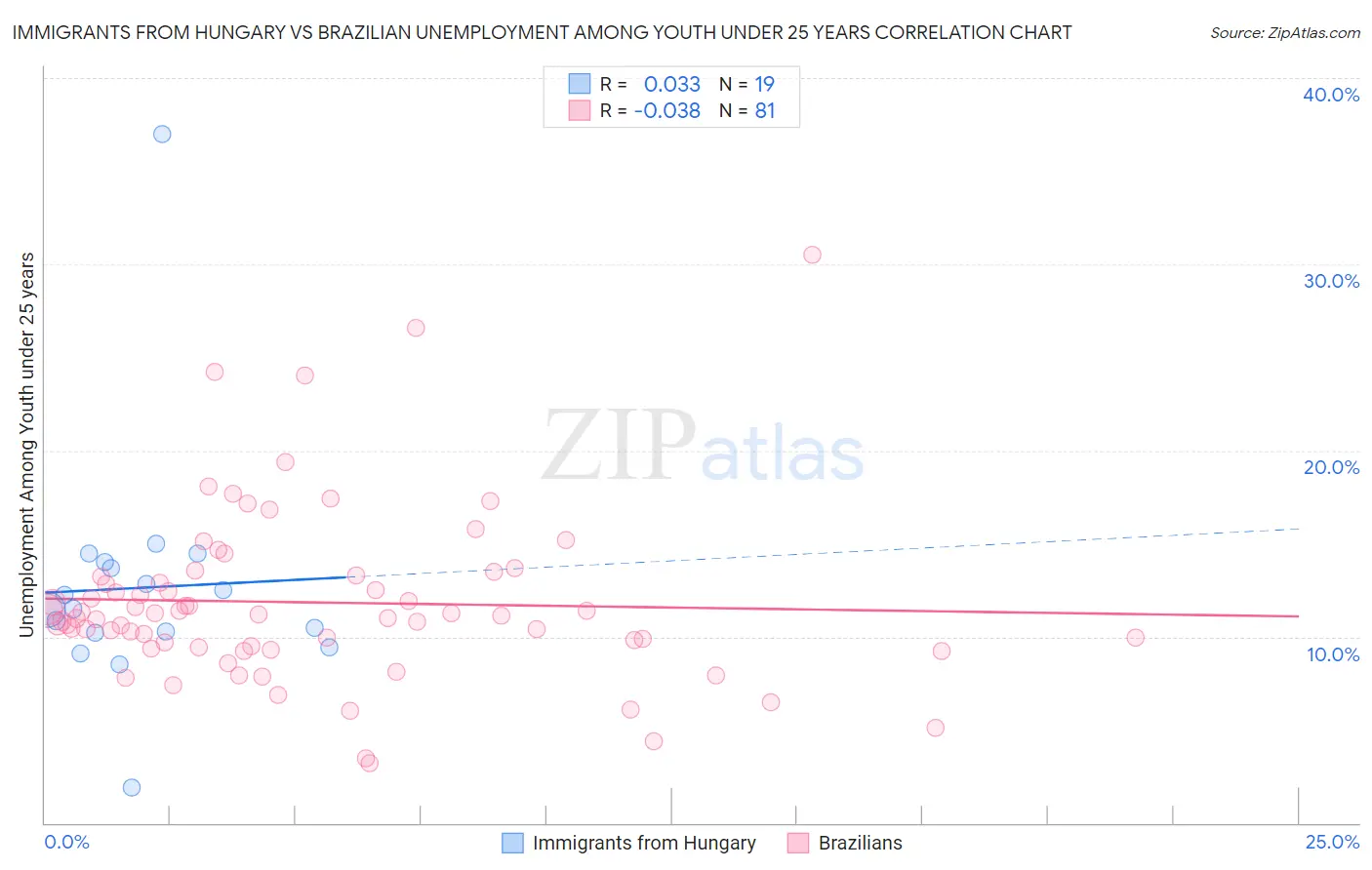Immigrants from Hungary vs Brazilian Unemployment Among Youth under 25 years