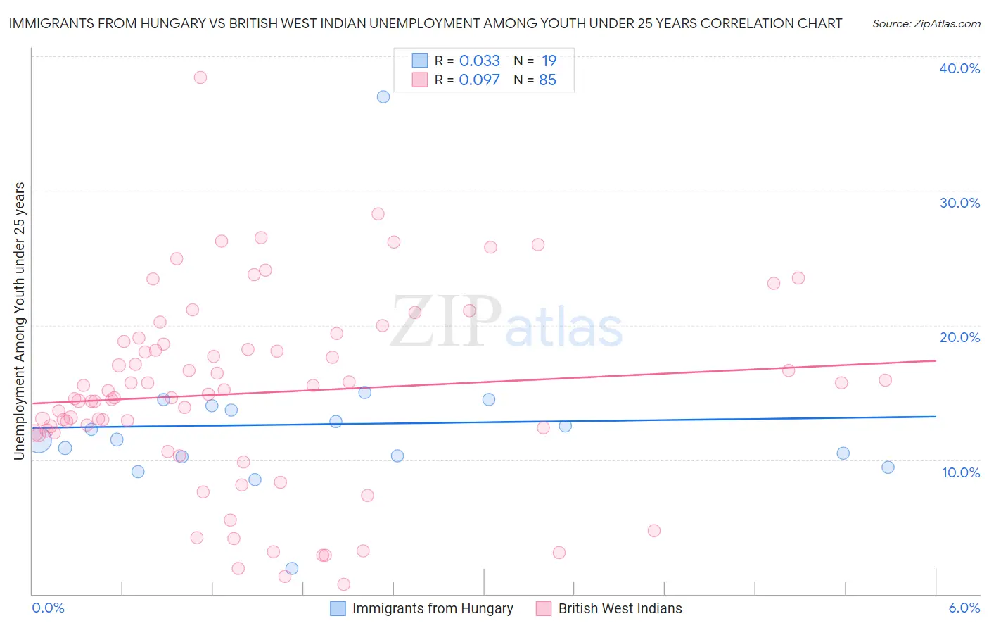 Immigrants from Hungary vs British West Indian Unemployment Among Youth under 25 years