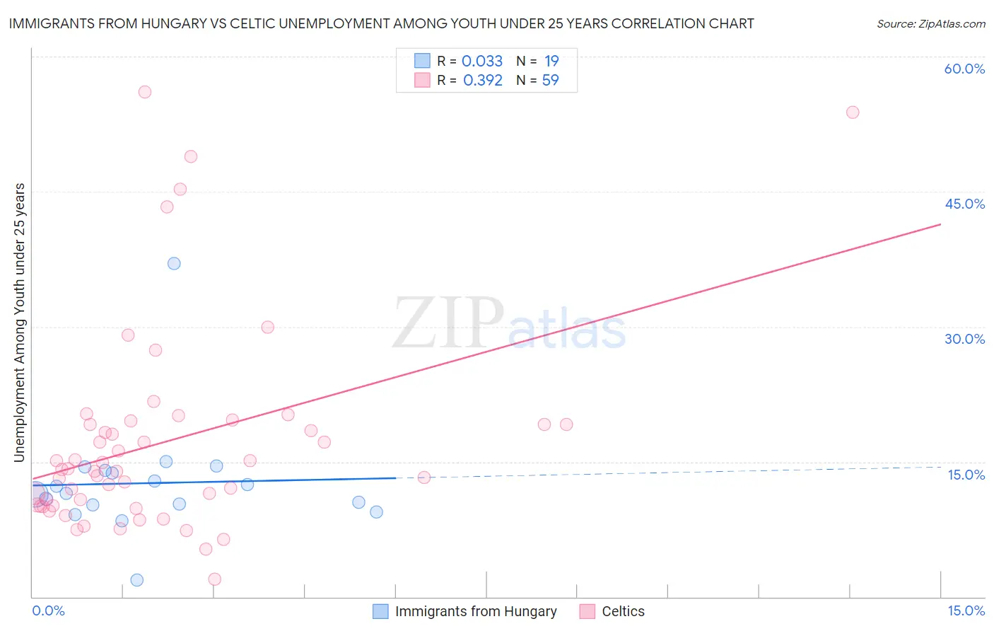 Immigrants from Hungary vs Celtic Unemployment Among Youth under 25 years