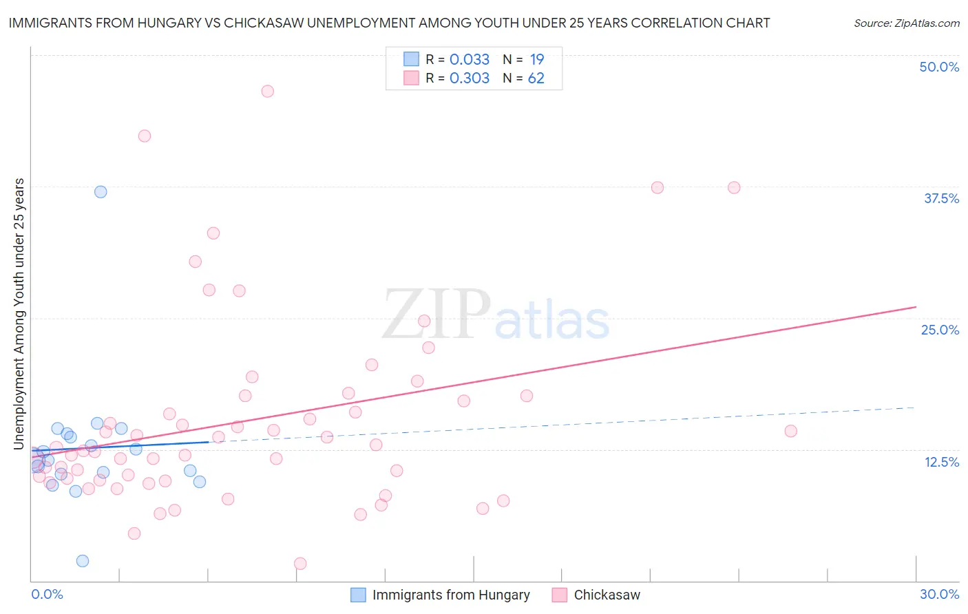 Immigrants from Hungary vs Chickasaw Unemployment Among Youth under 25 years