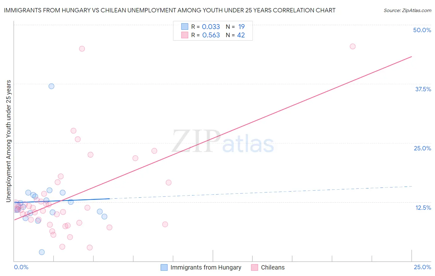 Immigrants from Hungary vs Chilean Unemployment Among Youth under 25 years