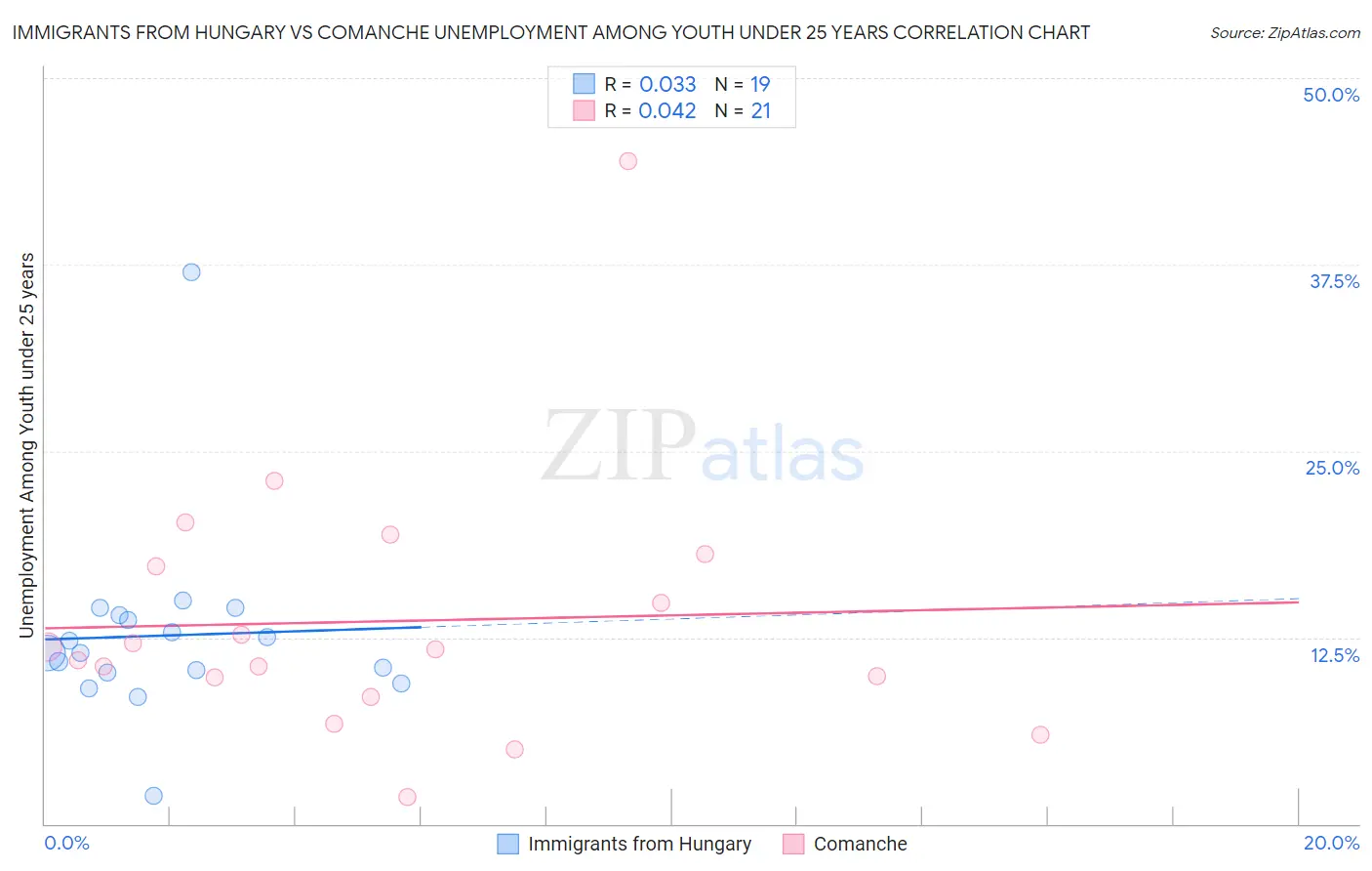 Immigrants from Hungary vs Comanche Unemployment Among Youth under 25 years