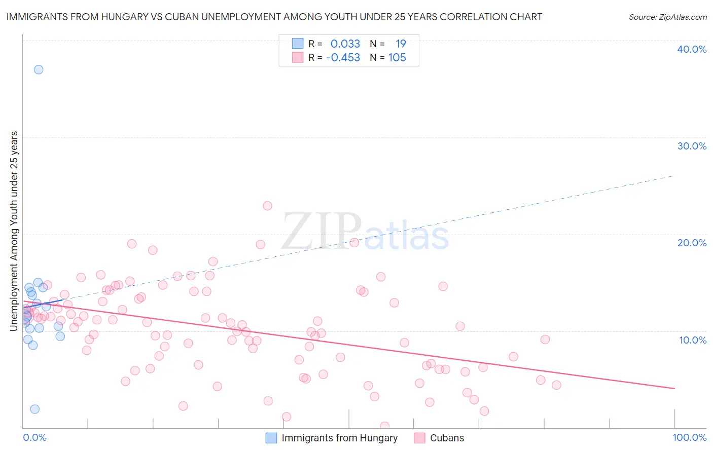 Immigrants from Hungary vs Cuban Unemployment Among Youth under 25 years