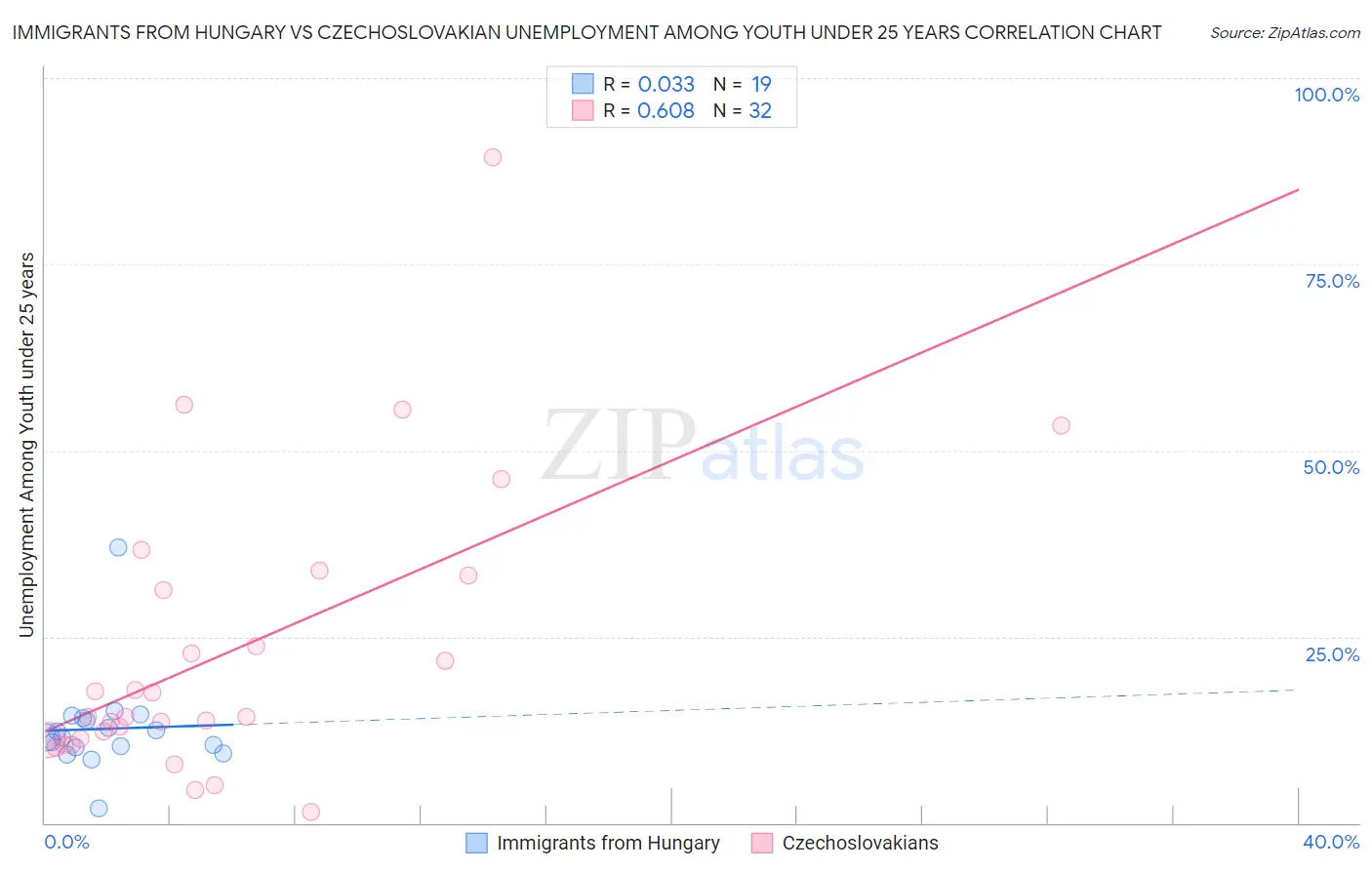 Immigrants from Hungary vs Czechoslovakian Unemployment Among Youth under 25 years