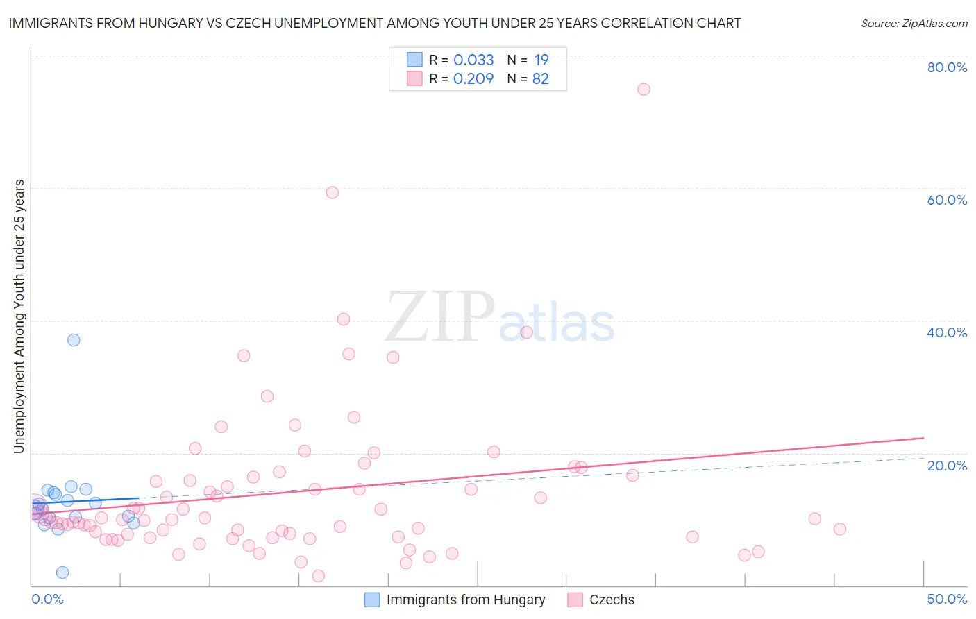 Immigrants from Hungary vs Czech Unemployment Among Youth under 25 years