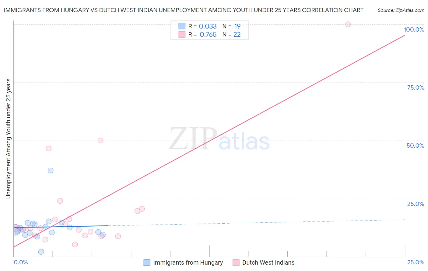 Immigrants from Hungary vs Dutch West Indian Unemployment Among Youth under 25 years