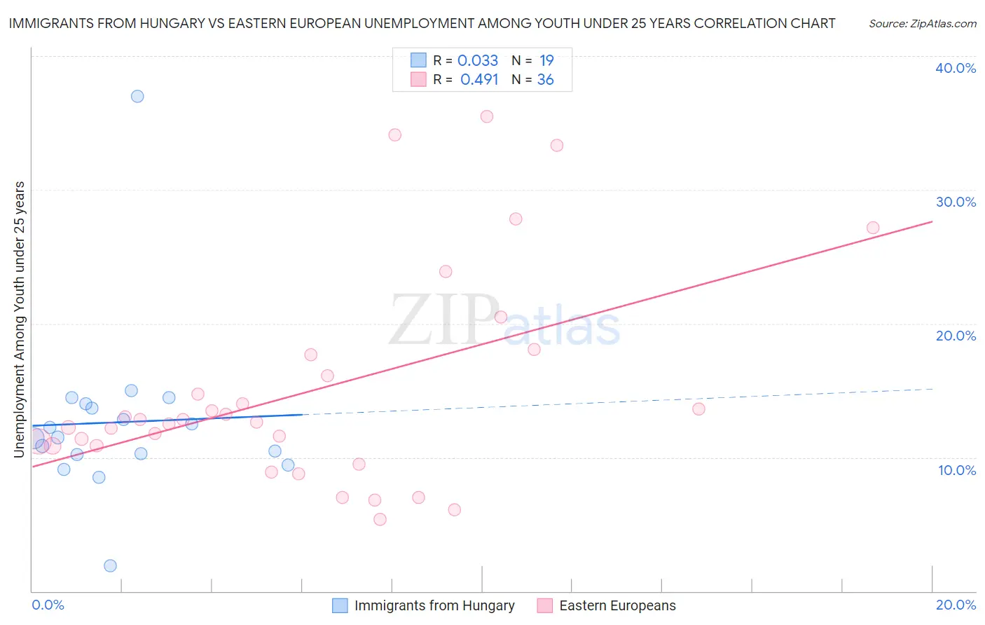 Immigrants from Hungary vs Eastern European Unemployment Among Youth under 25 years